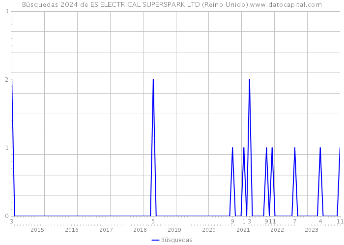 Búsquedas 2024 de ES ELECTRICAL SUPERSPARK LTD (Reino Unido) 
