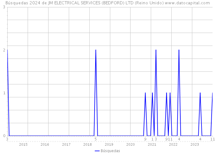 Búsquedas 2024 de JM ELECTRICAL SERVICES (BEDFORD) LTD (Reino Unido) 