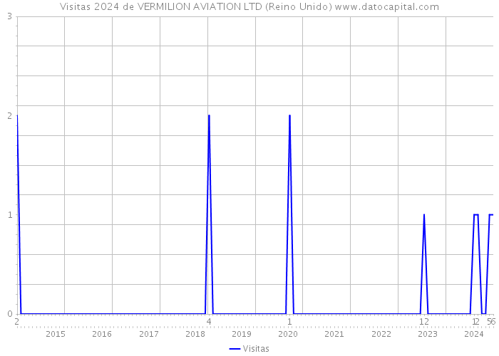 Visitas 2024 de VERMILION AVIATION LTD (Reino Unido) 