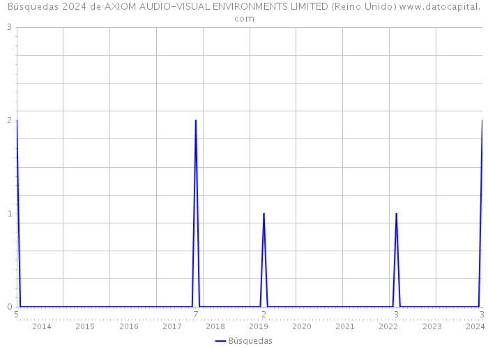 Búsquedas 2024 de AXIOM AUDIO-VISUAL ENVIRONMENTS LIMITED (Reino Unido) 
