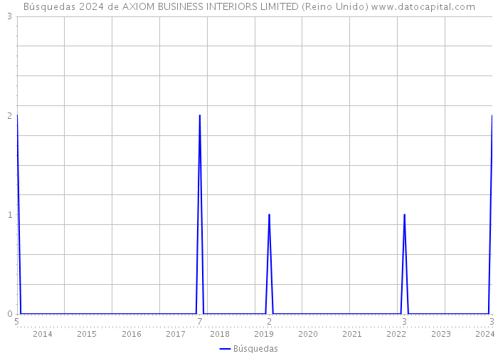 Búsquedas 2024 de AXIOM BUSINESS INTERIORS LIMITED (Reino Unido) 