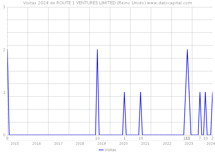 Visitas 2024 de ROUTE 1 VENTURES LIMITED (Reino Unido) 