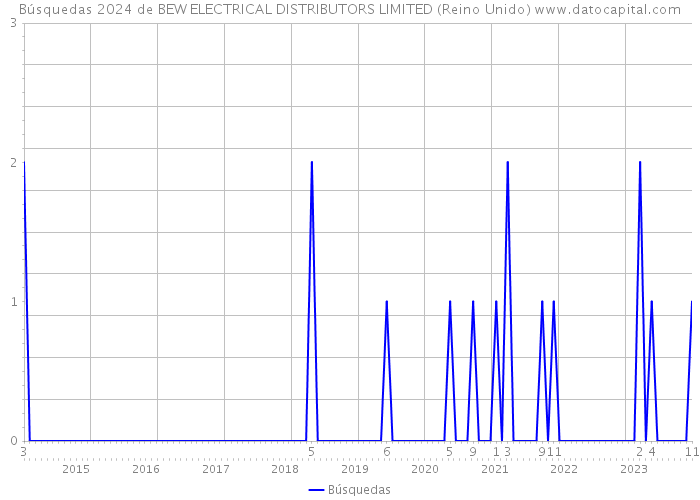 Búsquedas 2024 de BEW ELECTRICAL DISTRIBUTORS LIMITED (Reino Unido) 