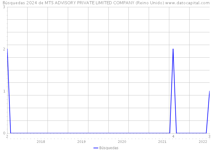 Búsquedas 2024 de MTS ADVISORY PRIVATE LIMITED COMPANY (Reino Unido) 