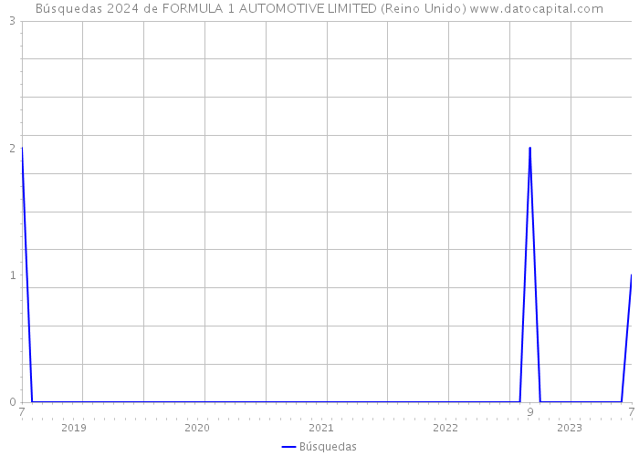 Búsquedas 2024 de FORMULA 1 AUTOMOTIVE LIMITED (Reino Unido) 