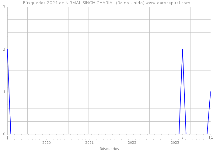 Búsquedas 2024 de NIRMAL SINGH GHARIAL (Reino Unido) 