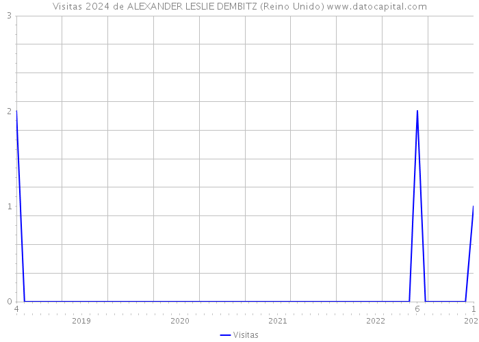 Visitas 2024 de ALEXANDER LESLIE DEMBITZ (Reino Unido) 