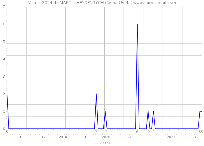 Visitas 2024 de MARTIN HEYDENRYCH (Reino Unido) 