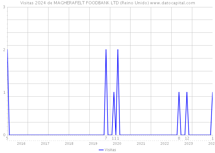 Visitas 2024 de MAGHERAFELT FOODBANK LTD (Reino Unido) 