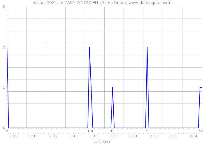 Visitas 2024 de GARY O'DONNELL (Reino Unido) 