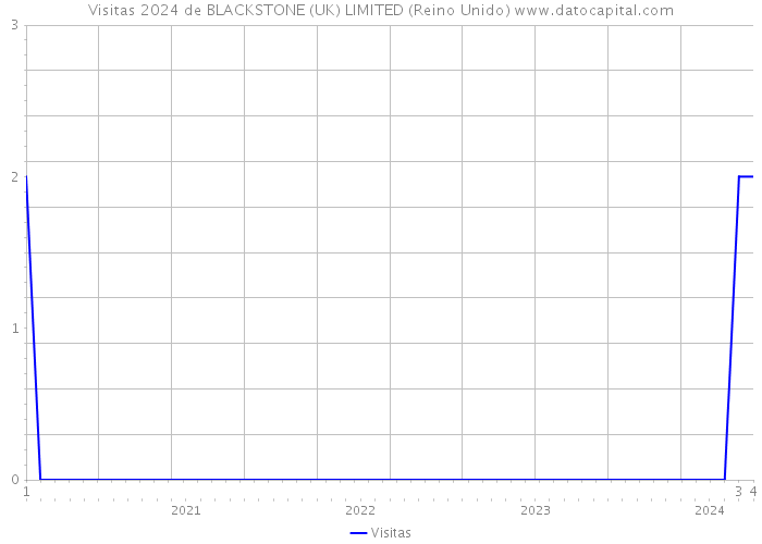 Visitas 2024 de BLACKSTONE (UK) LIMITED (Reino Unido) 