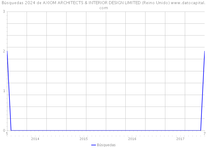 Búsquedas 2024 de AXIOM ARCHITECTS & INTERIOR DESIGN LIMITED (Reino Unido) 