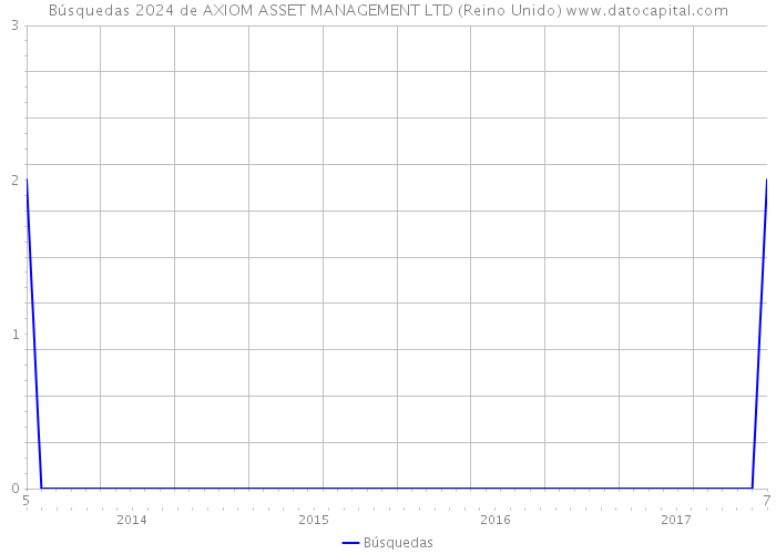 Búsquedas 2024 de AXIOM ASSET MANAGEMENT LTD (Reino Unido) 