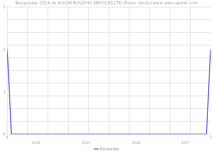 Búsquedas 2024 de AXIOM BUILDING SERVICES LTD (Reino Unido) 