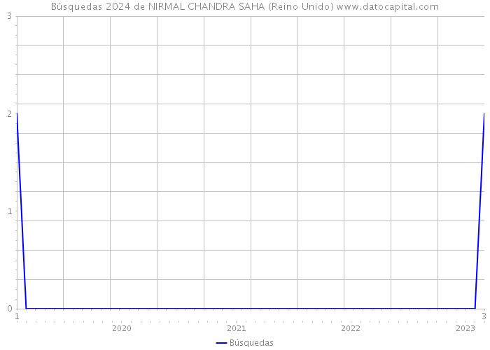 Búsquedas 2024 de NIRMAL CHANDRA SAHA (Reino Unido) 