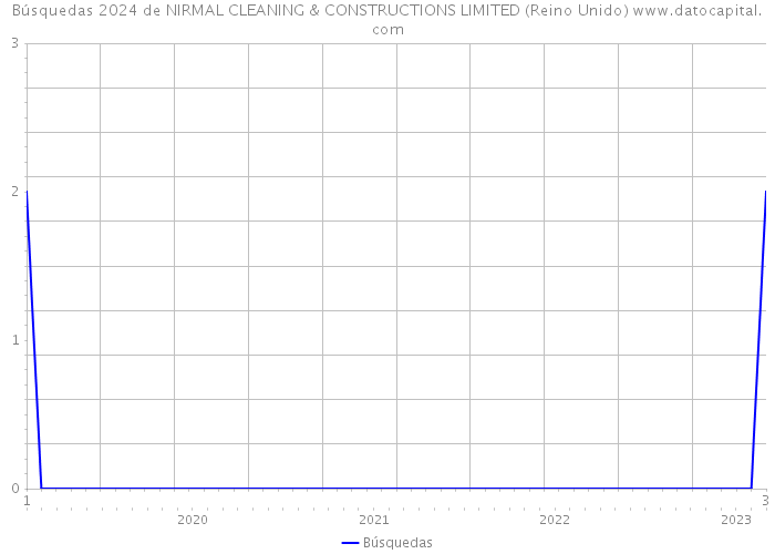 Búsquedas 2024 de NIRMAL CLEANING & CONSTRUCTIONS LIMITED (Reino Unido) 