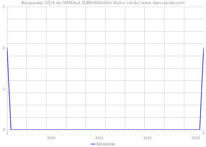 Búsquedas 2024 de NIRMALA SUBRAMANIAN (Reino Unido) 