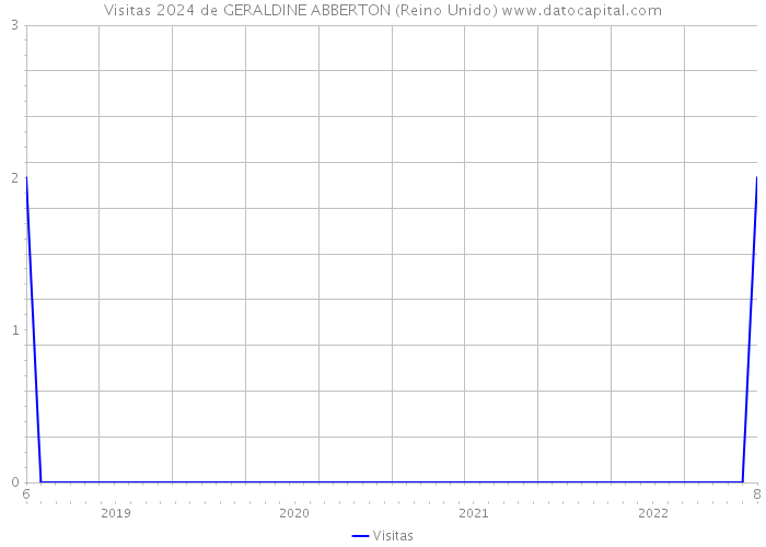 Visitas 2024 de GERALDINE ABBERTON (Reino Unido) 