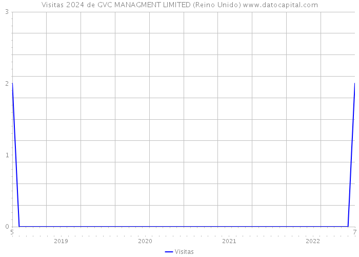 Visitas 2024 de GVC MANAGMENT LIMITED (Reino Unido) 