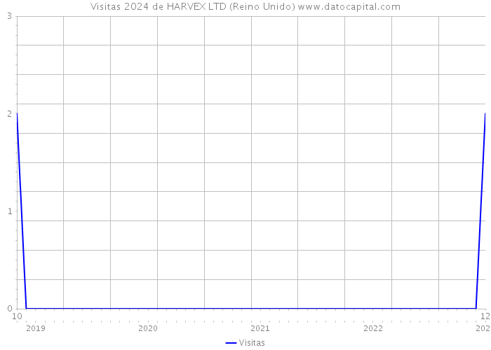 Visitas 2024 de HARVEX LTD (Reino Unido) 