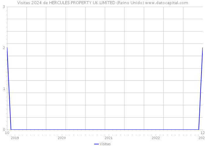 Visitas 2024 de HERCULES PROPERTY UK LIMITED (Reino Unido) 