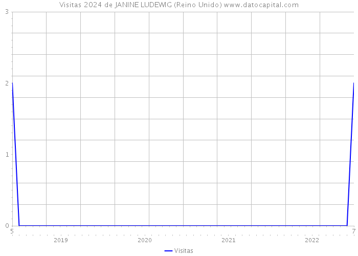 Visitas 2024 de JANINE LUDEWIG (Reino Unido) 