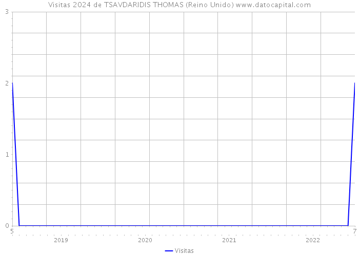 Visitas 2024 de TSAVDARIDIS THOMAS (Reino Unido) 
