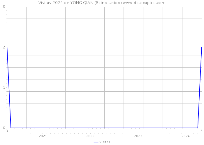 Visitas 2024 de YONG QIAN (Reino Unido) 