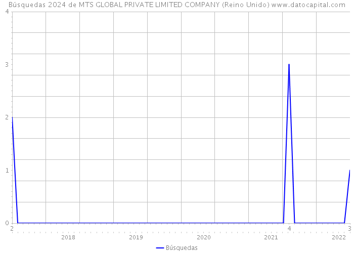 Búsquedas 2024 de MTS GLOBAL PRIVATE LIMITED COMPANY (Reino Unido) 