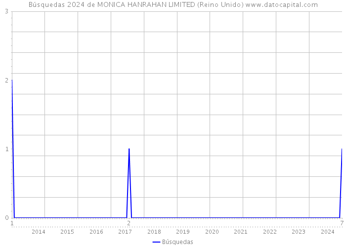 Búsquedas 2024 de MONICA HANRAHAN LIMITED (Reino Unido) 