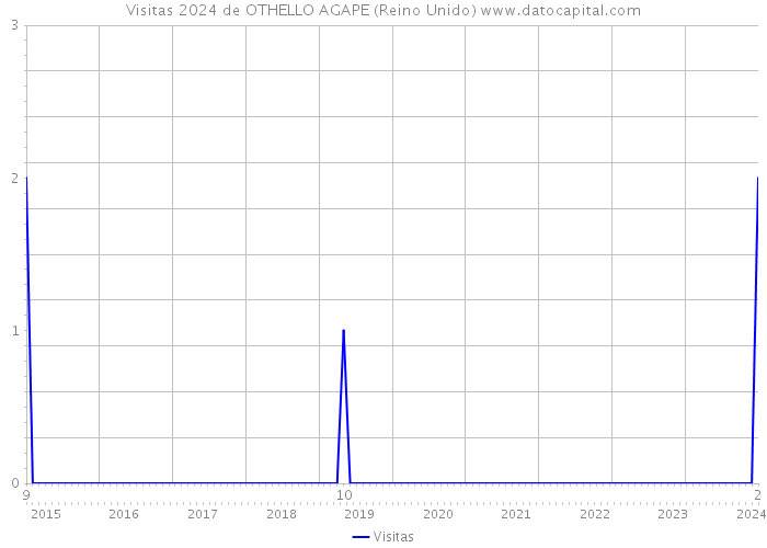 Visitas 2024 de OTHELLO AGAPE (Reino Unido) 