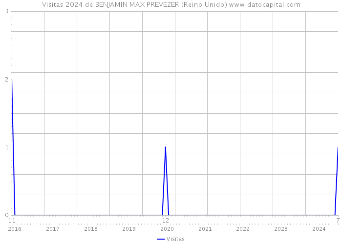 Visitas 2024 de BENJAMIN MAX PREVEZER (Reino Unido) 