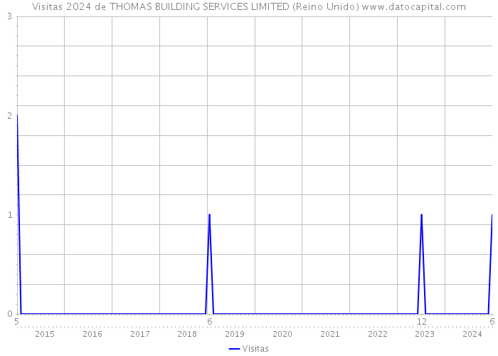 Visitas 2024 de THOMAS BUILDING SERVICES LIMITED (Reino Unido) 