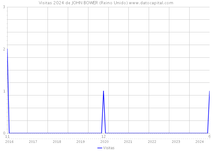 Visitas 2024 de JOHN BOWER (Reino Unido) 