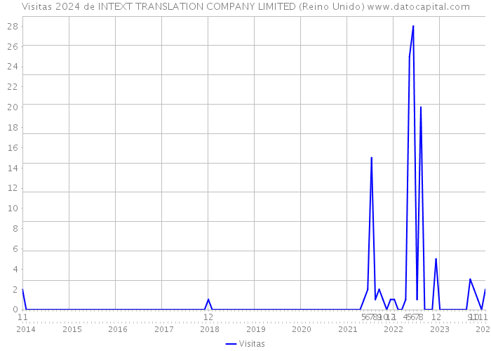 Visitas 2024 de INTEXT TRANSLATION COMPANY LIMITED (Reino Unido) 