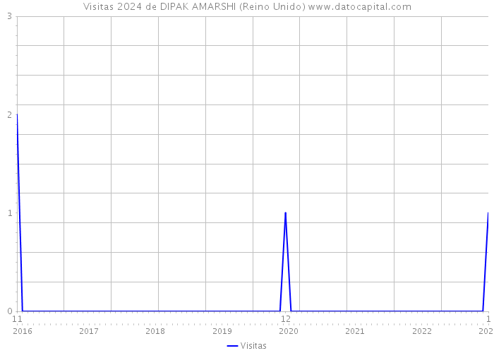 Visitas 2024 de DIPAK AMARSHI (Reino Unido) 