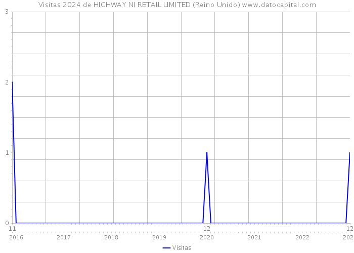 Visitas 2024 de HIGHWAY NI RETAIL LIMITED (Reino Unido) 