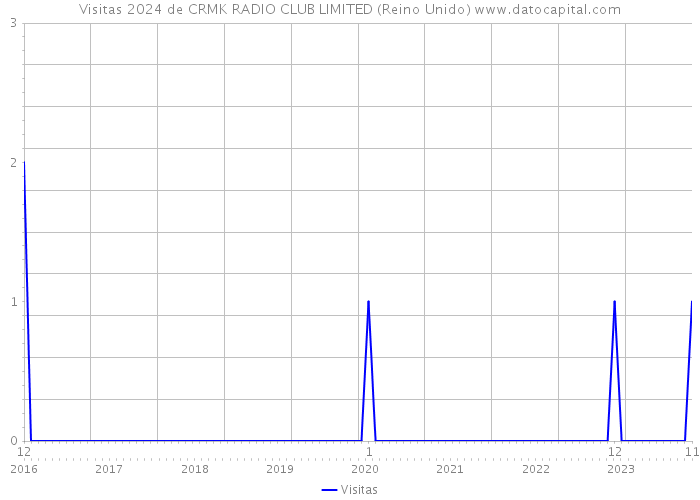 Visitas 2024 de CRMK RADIO CLUB LIMITED (Reino Unido) 