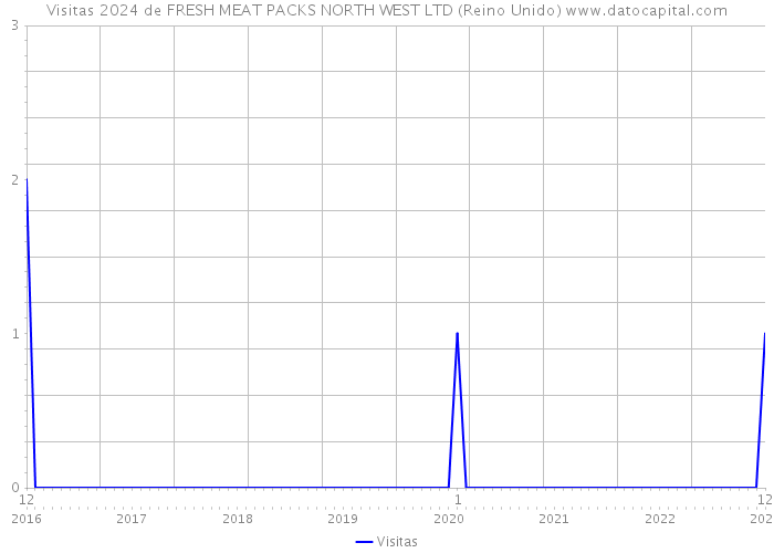 Visitas 2024 de FRESH MEAT PACKS NORTH WEST LTD (Reino Unido) 