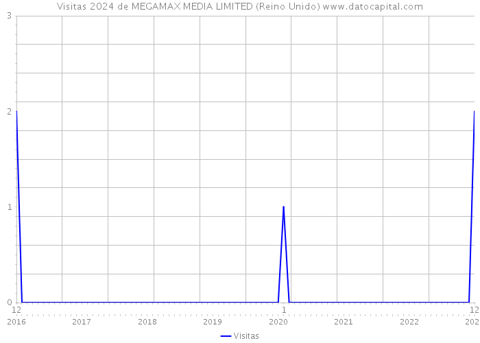 Visitas 2024 de MEGAMAX MEDIA LIMITED (Reino Unido) 