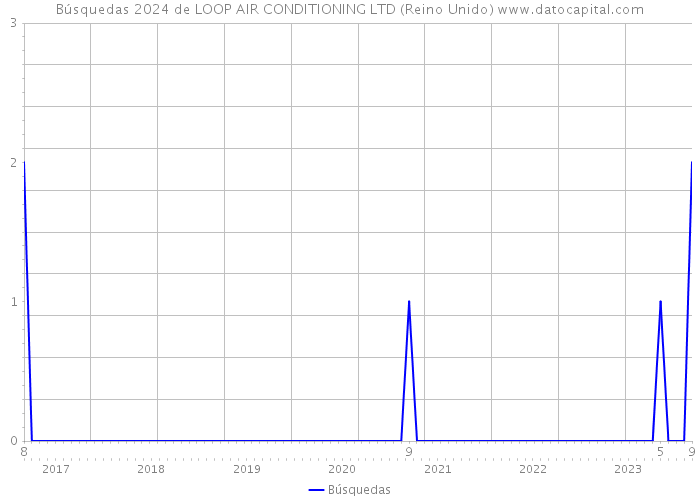 Búsquedas 2024 de LOOP AIR CONDITIONING LTD (Reino Unido) 