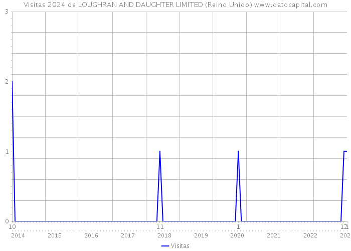 Visitas 2024 de LOUGHRAN AND DAUGHTER LIMITED (Reino Unido) 