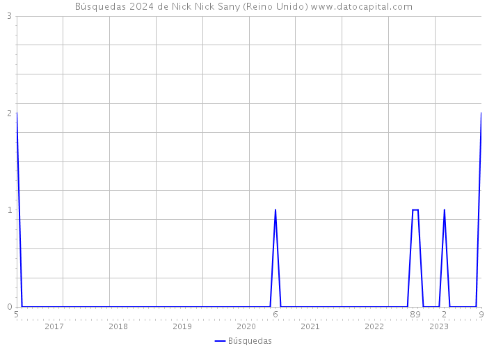 Búsquedas 2024 de Nick Nick Sany (Reino Unido) 