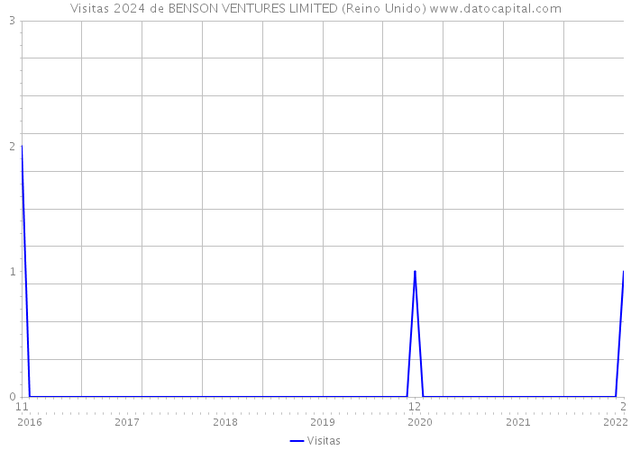 Visitas 2024 de BENSON VENTURES LIMITED (Reino Unido) 