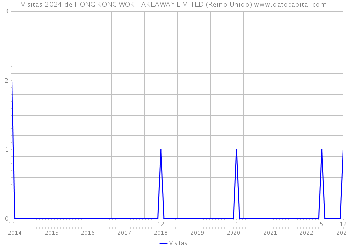 Visitas 2024 de HONG KONG WOK TAKEAWAY LIMITED (Reino Unido) 