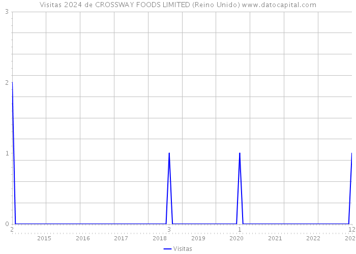 Visitas 2024 de CROSSWAY FOODS LIMITED (Reino Unido) 