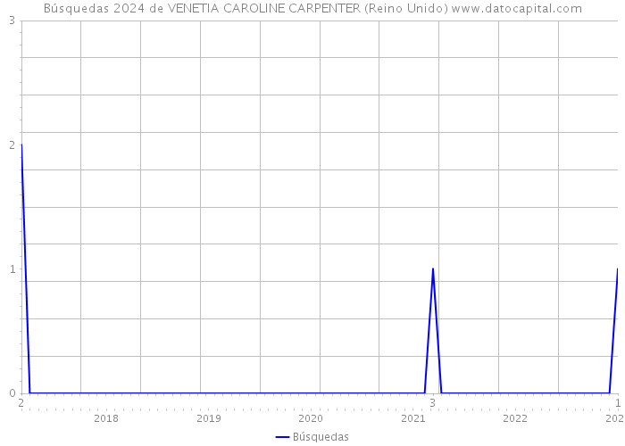 Búsquedas 2024 de VENETIA CAROLINE CARPENTER (Reino Unido) 