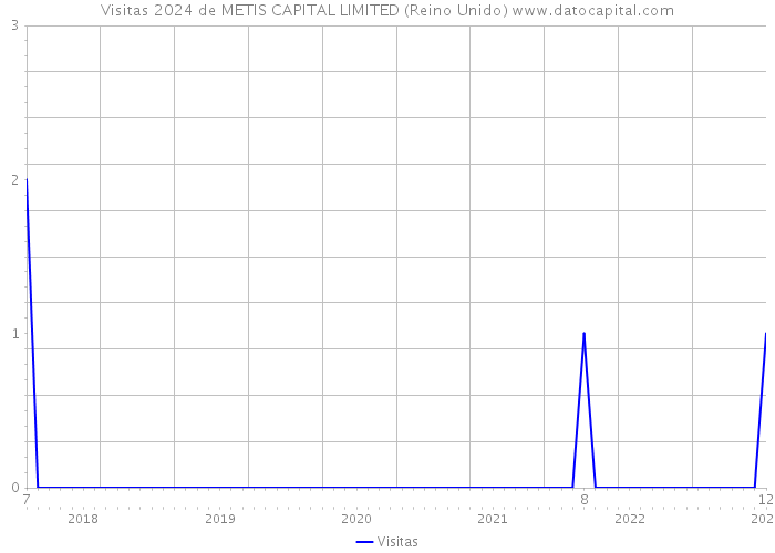 Visitas 2024 de METIS CAPITAL LIMITED (Reino Unido) 