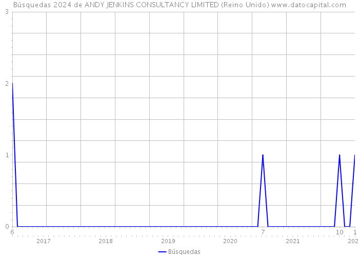 Búsquedas 2024 de ANDY JENKINS CONSULTANCY LIMITED (Reino Unido) 