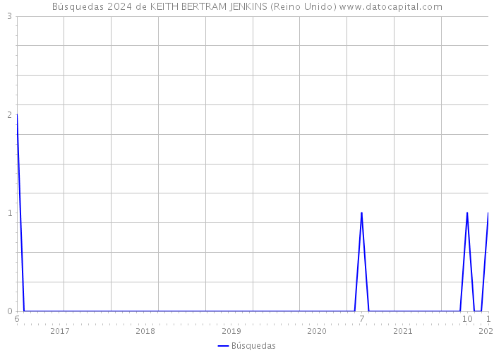 Búsquedas 2024 de KEITH BERTRAM JENKINS (Reino Unido) 